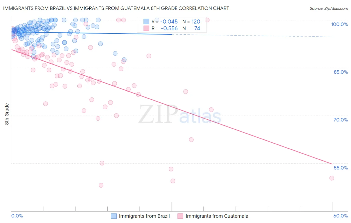 Immigrants from Brazil vs Immigrants from Guatemala 8th Grade