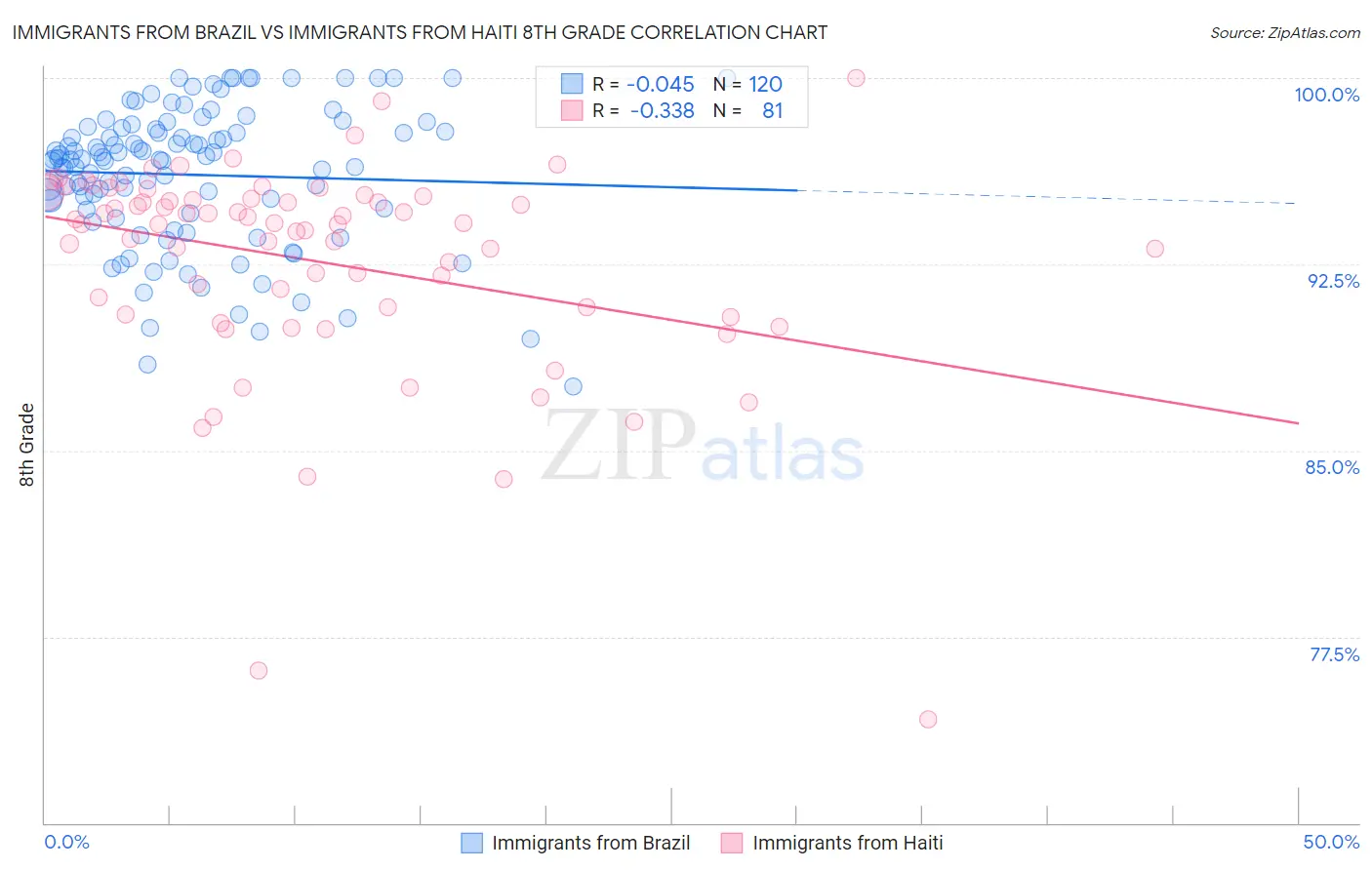 Immigrants from Brazil vs Immigrants from Haiti 8th Grade