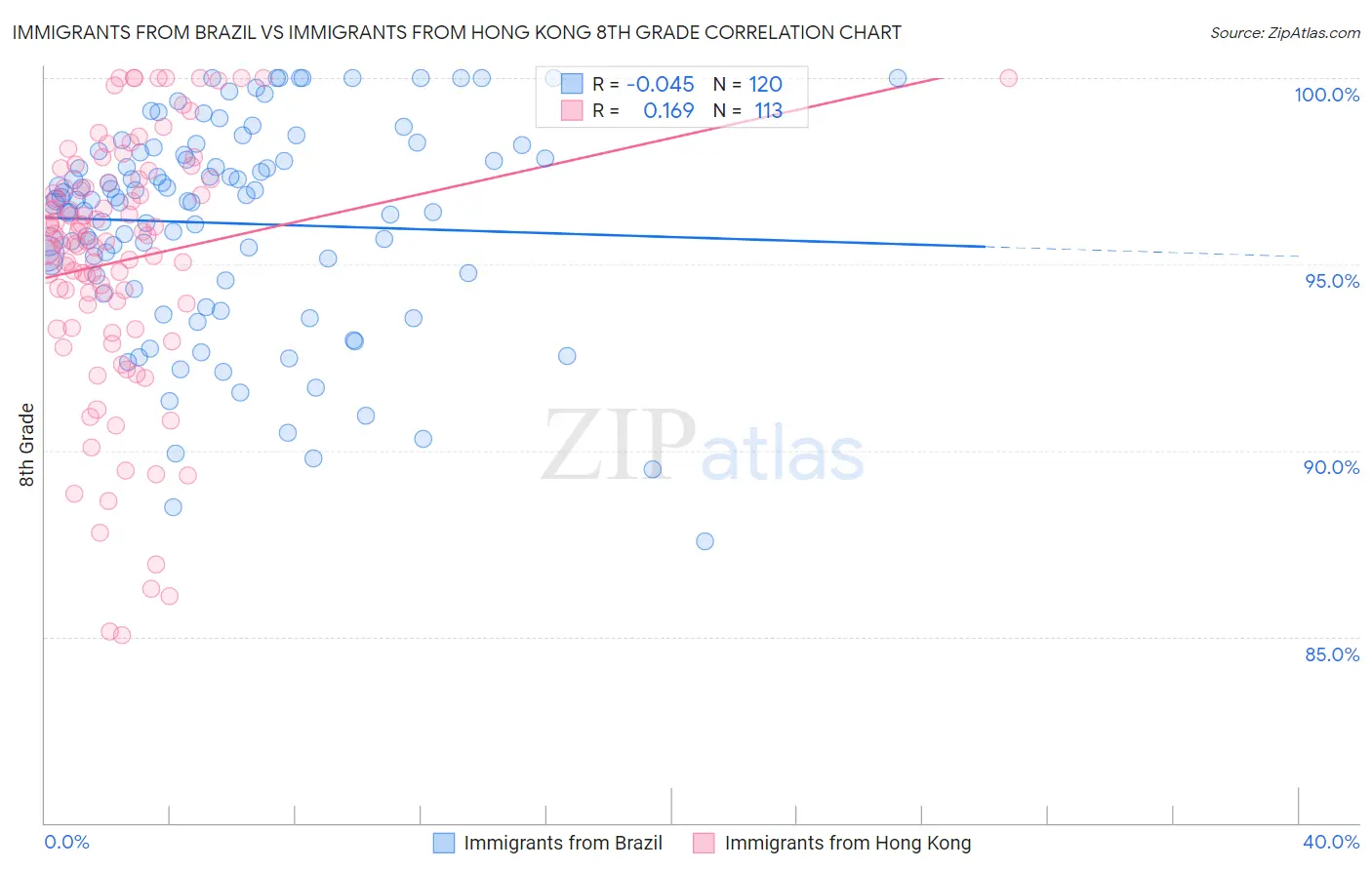 Immigrants from Brazil vs Immigrants from Hong Kong 8th Grade