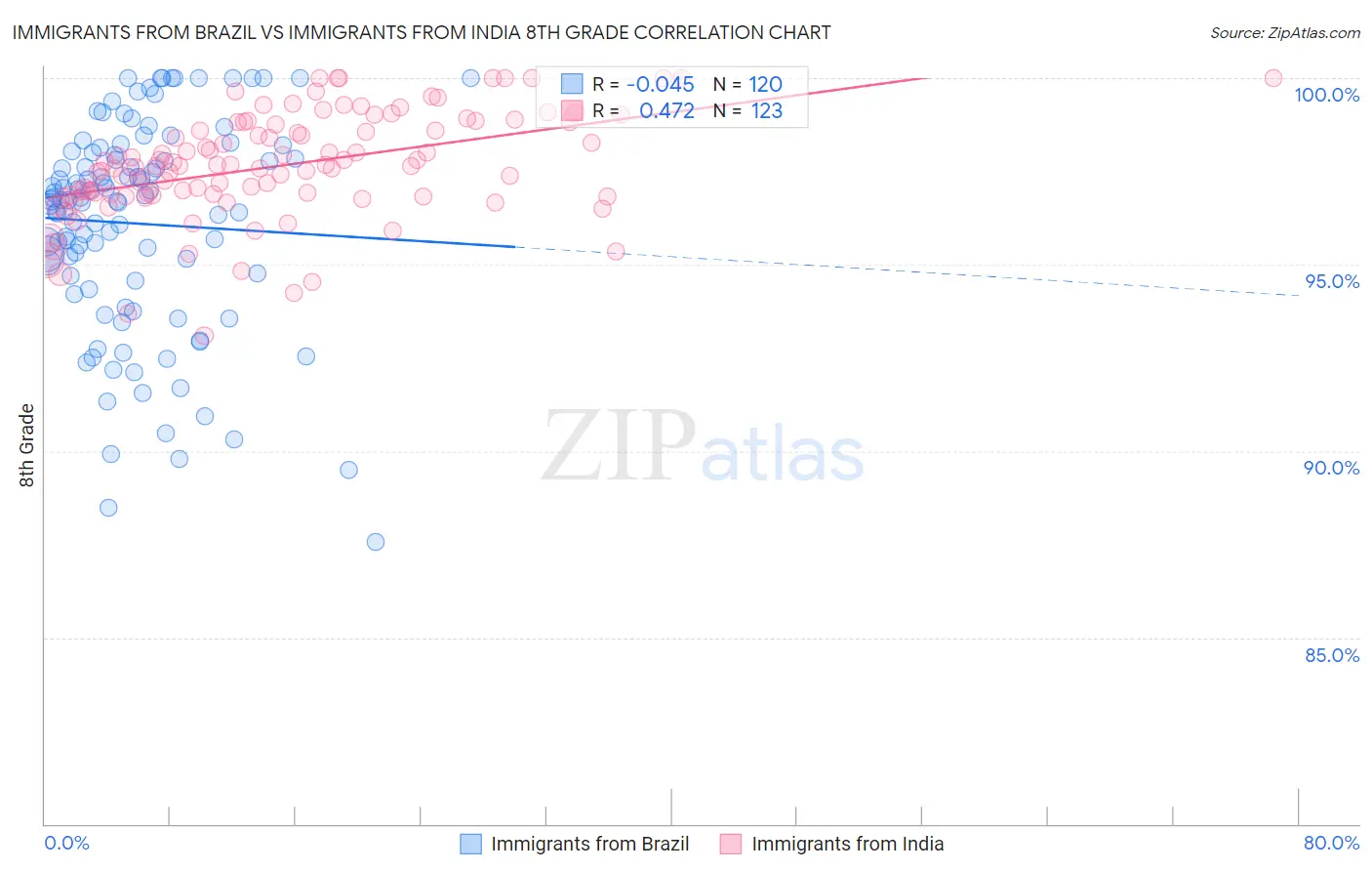 Immigrants from Brazil vs Immigrants from India 8th Grade