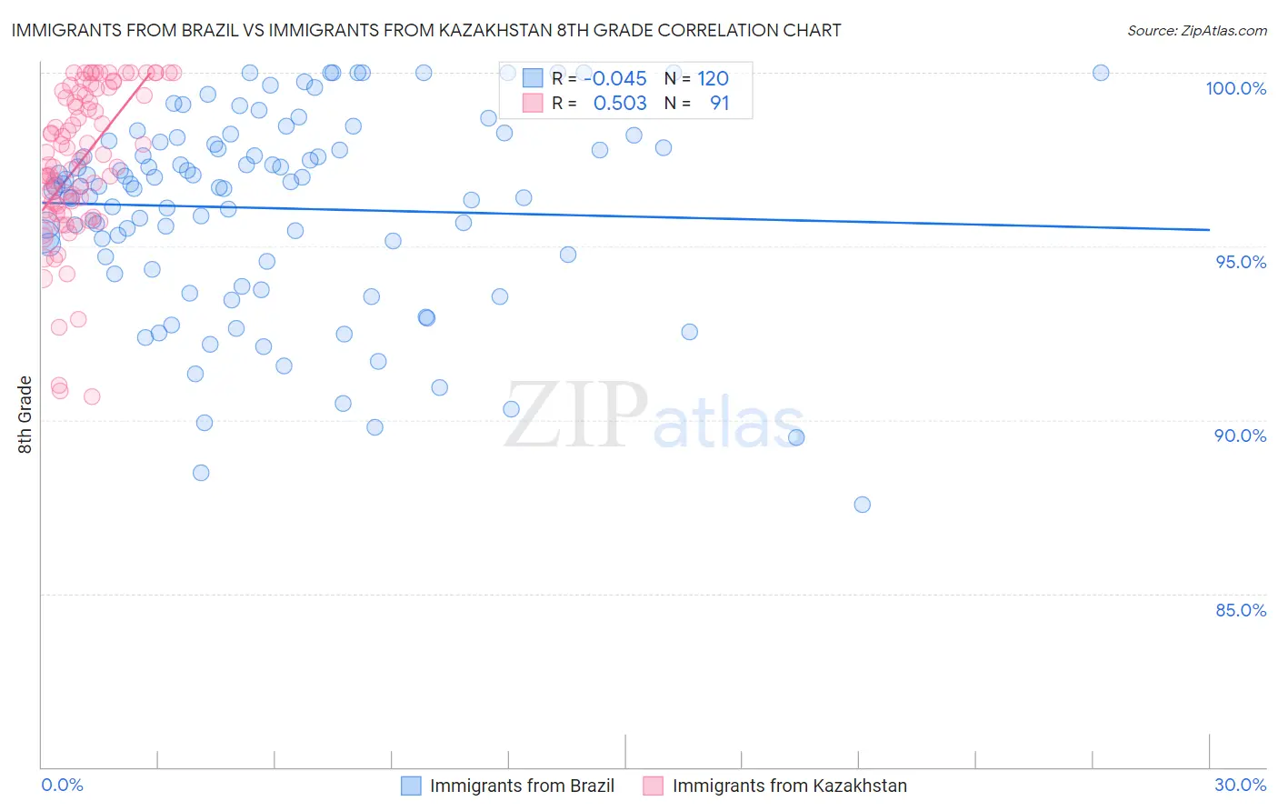 Immigrants from Brazil vs Immigrants from Kazakhstan 8th Grade
