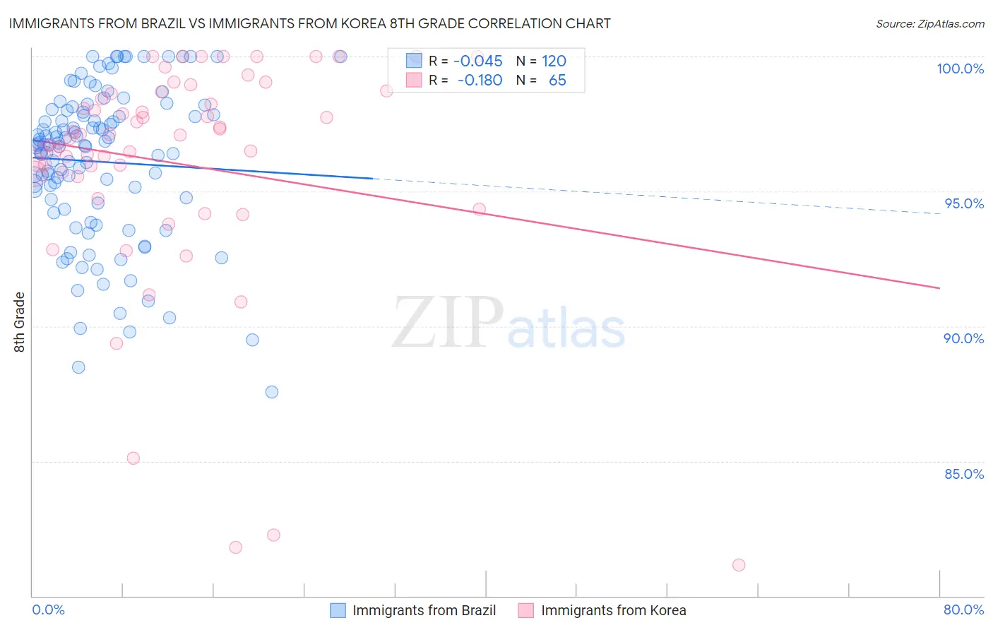 Immigrants from Brazil vs Immigrants from Korea 8th Grade