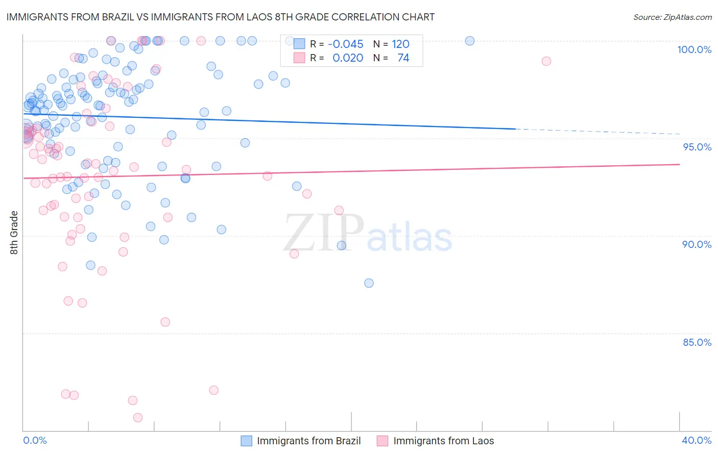 Immigrants from Brazil vs Immigrants from Laos 8th Grade