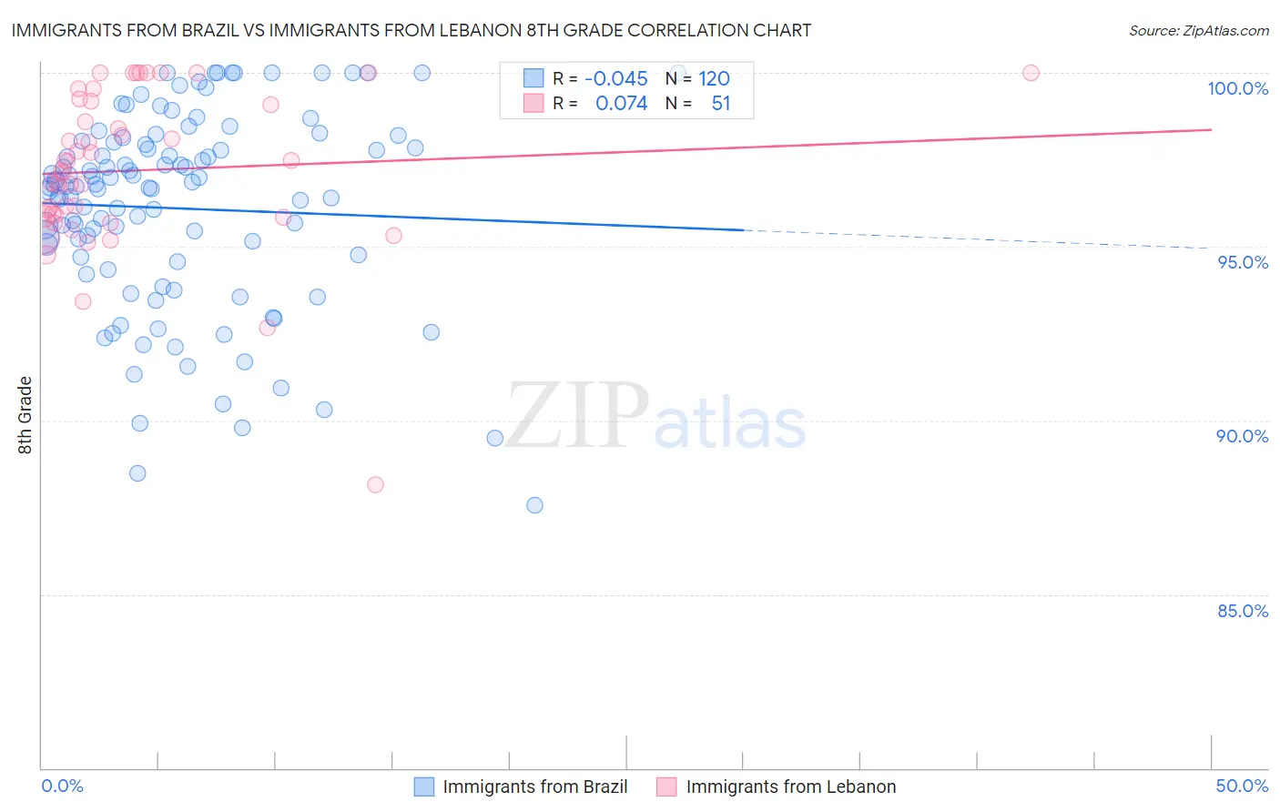 Immigrants from Brazil vs Immigrants from Lebanon 8th Grade