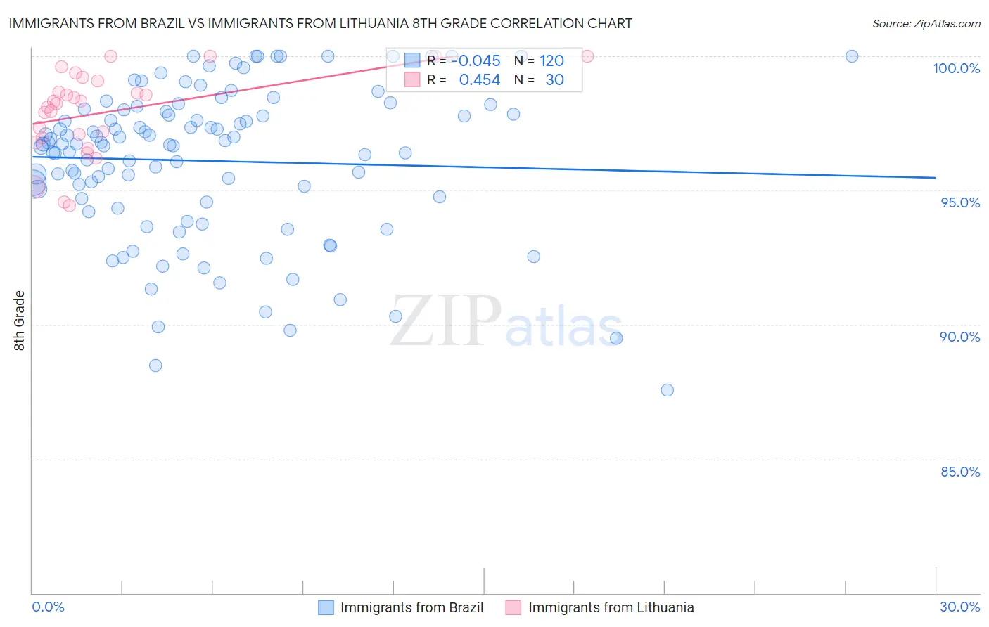 Immigrants from Brazil vs Immigrants from Lithuania 8th Grade