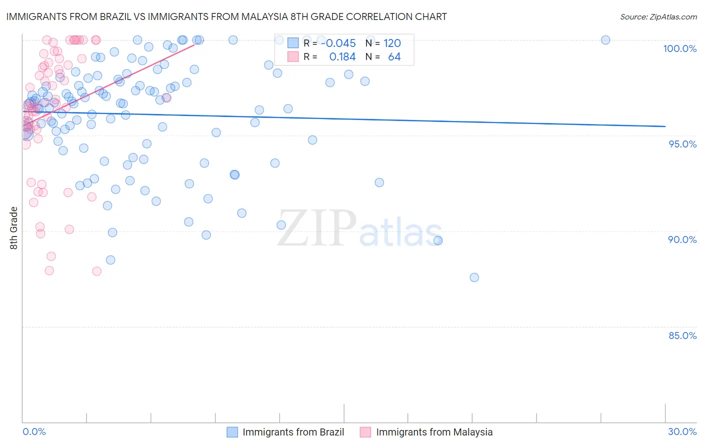 Immigrants from Brazil vs Immigrants from Malaysia 8th Grade