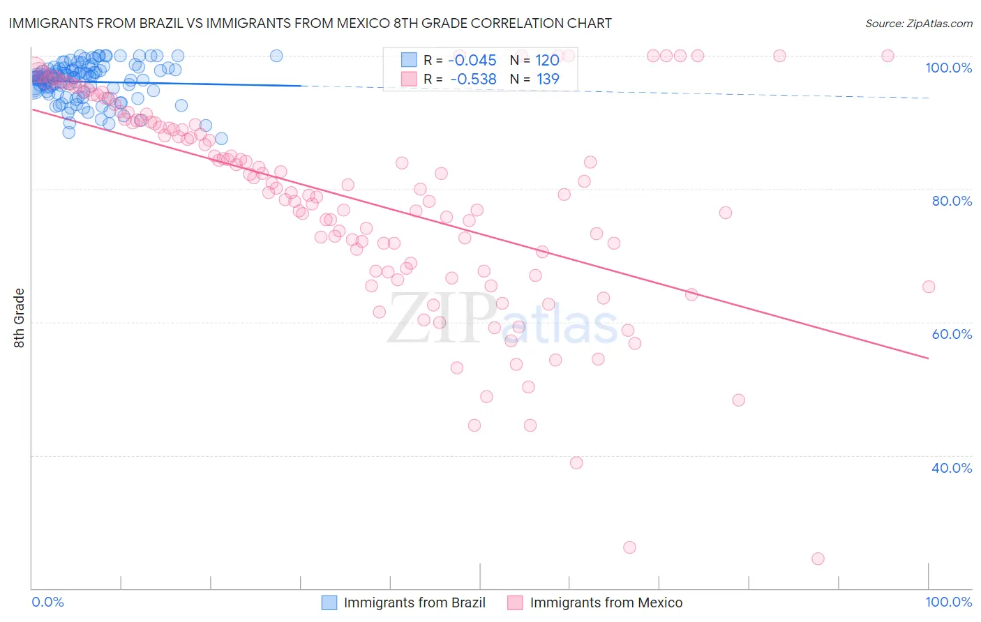 Immigrants from Brazil vs Immigrants from Mexico 8th Grade