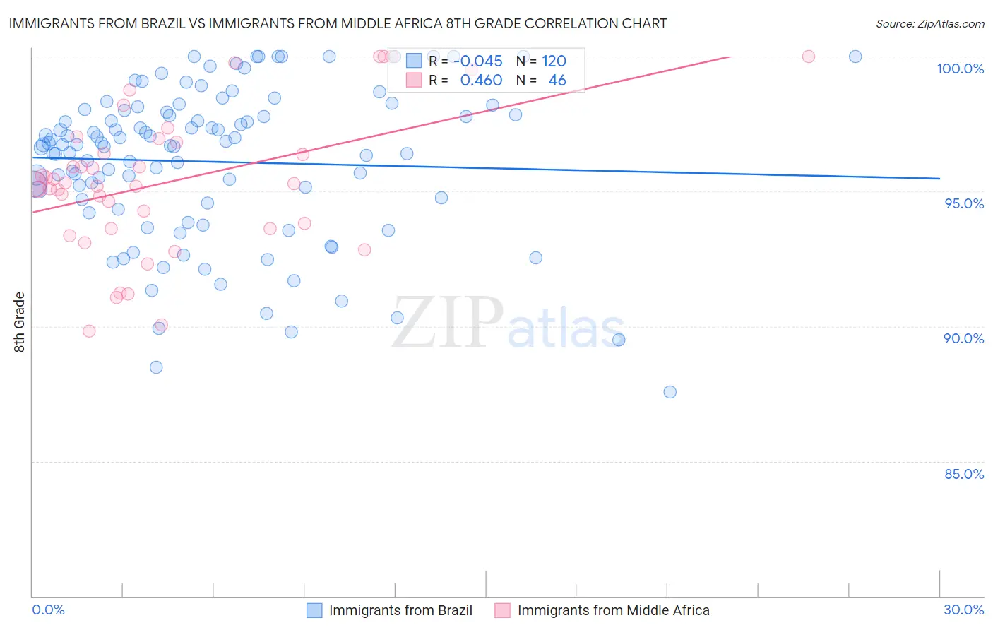 Immigrants from Brazil vs Immigrants from Middle Africa 8th Grade