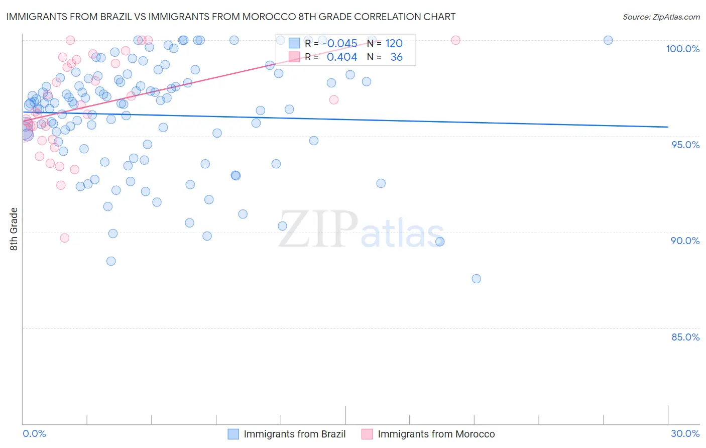 Immigrants from Brazil vs Immigrants from Morocco 8th Grade