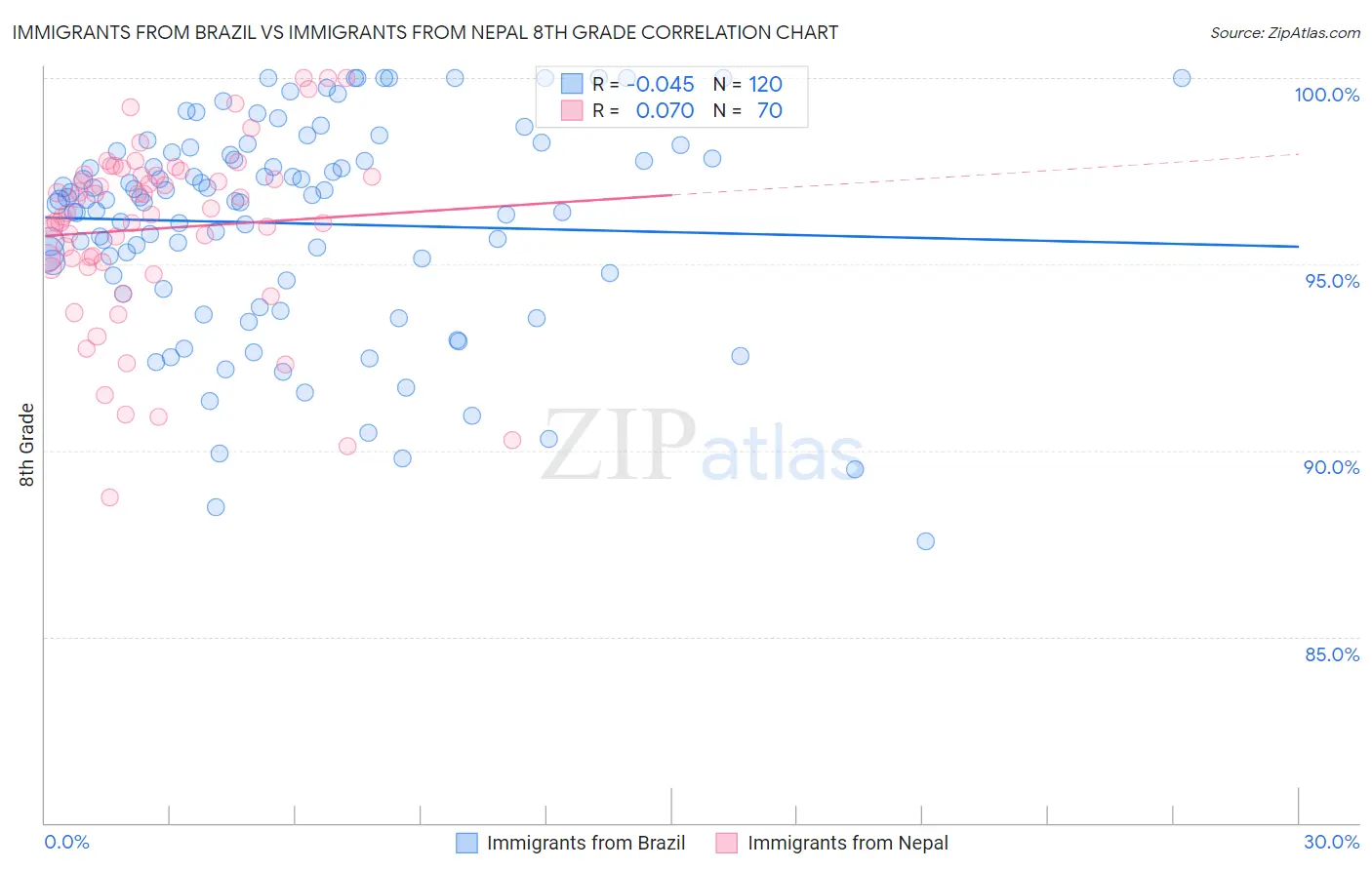 Immigrants from Brazil vs Immigrants from Nepal 8th Grade