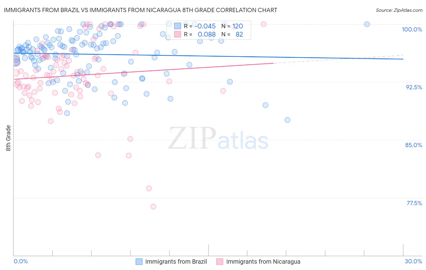 Immigrants from Brazil vs Immigrants from Nicaragua 8th Grade