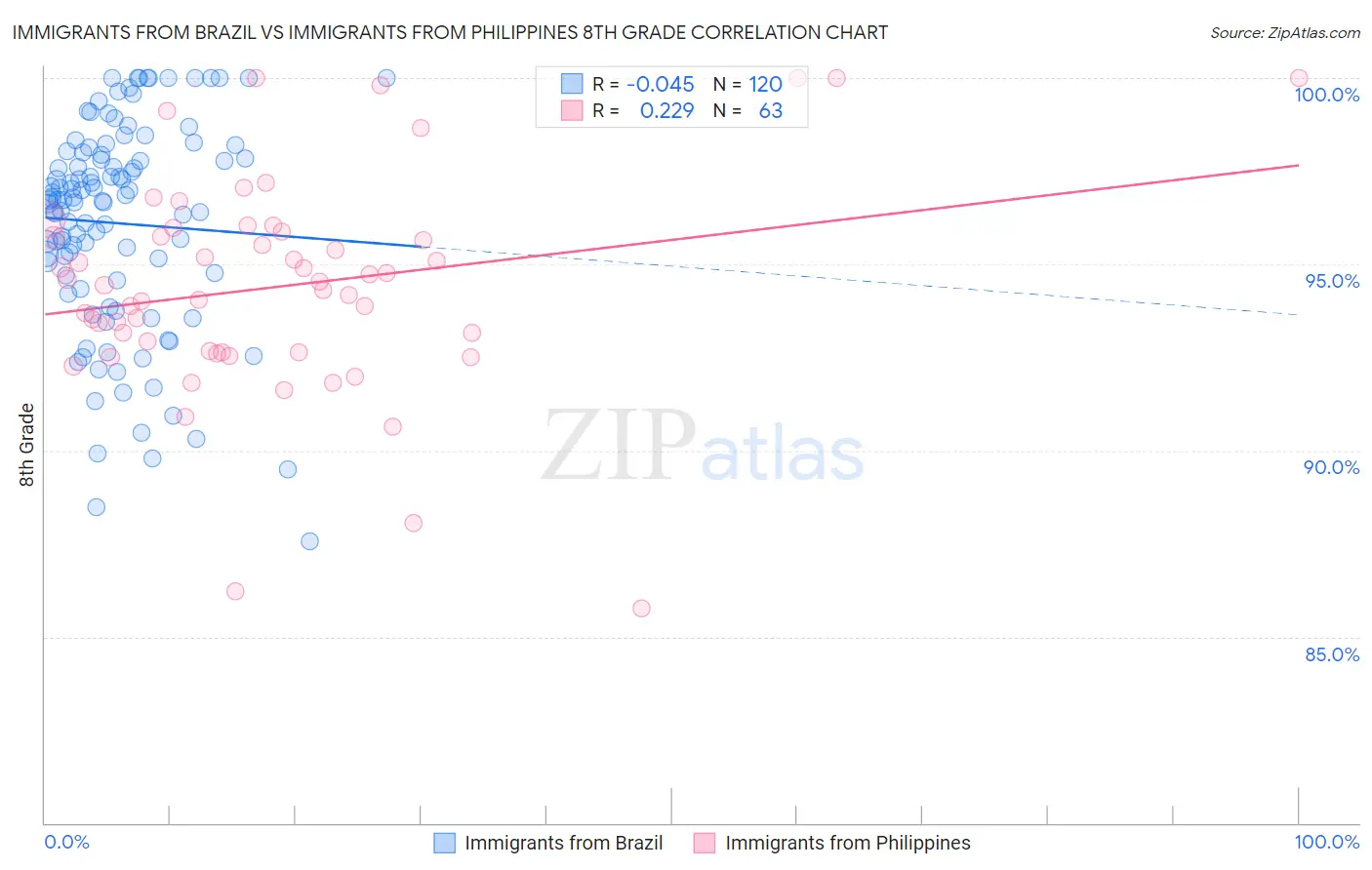 Immigrants from Brazil vs Immigrants from Philippines 8th Grade