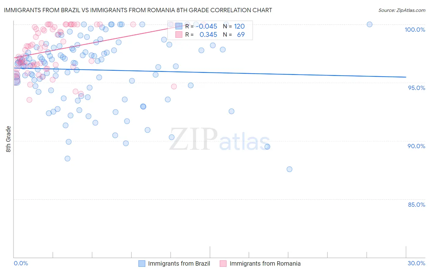 Immigrants from Brazil vs Immigrants from Romania 8th Grade