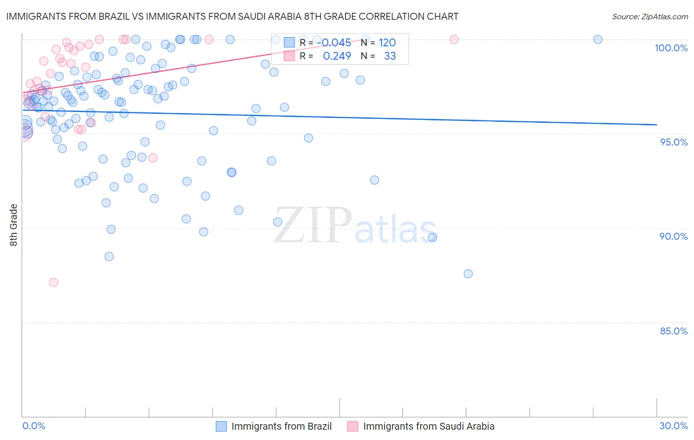 Immigrants from Brazil vs Immigrants from Saudi Arabia 8th Grade