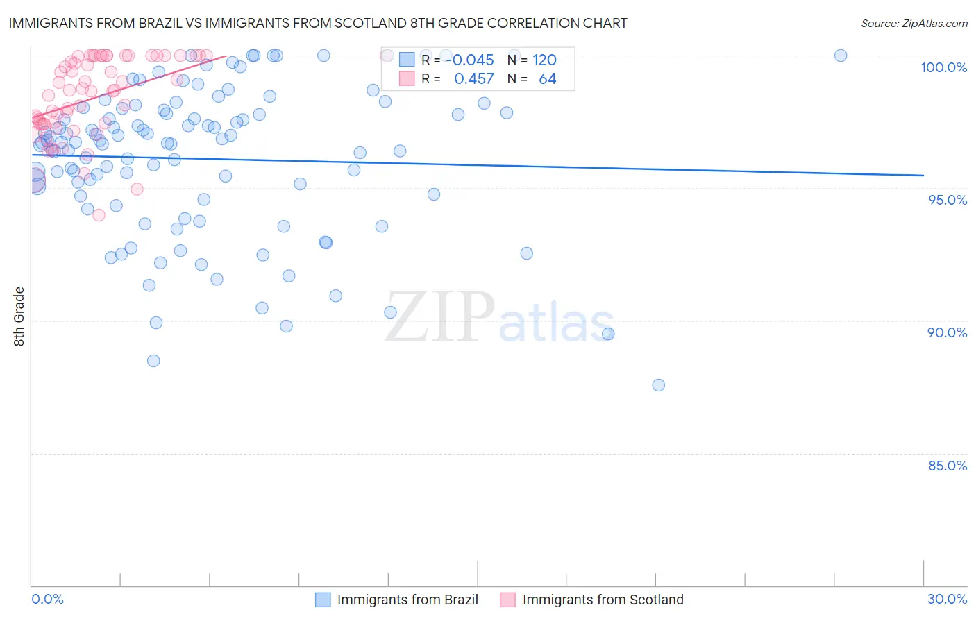 Immigrants from Brazil vs Immigrants from Scotland 8th Grade