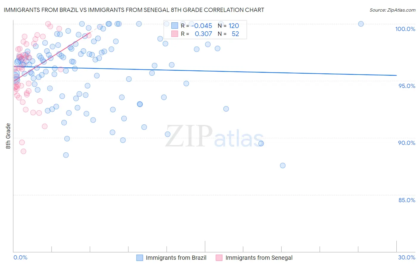 Immigrants from Brazil vs Immigrants from Senegal 8th Grade