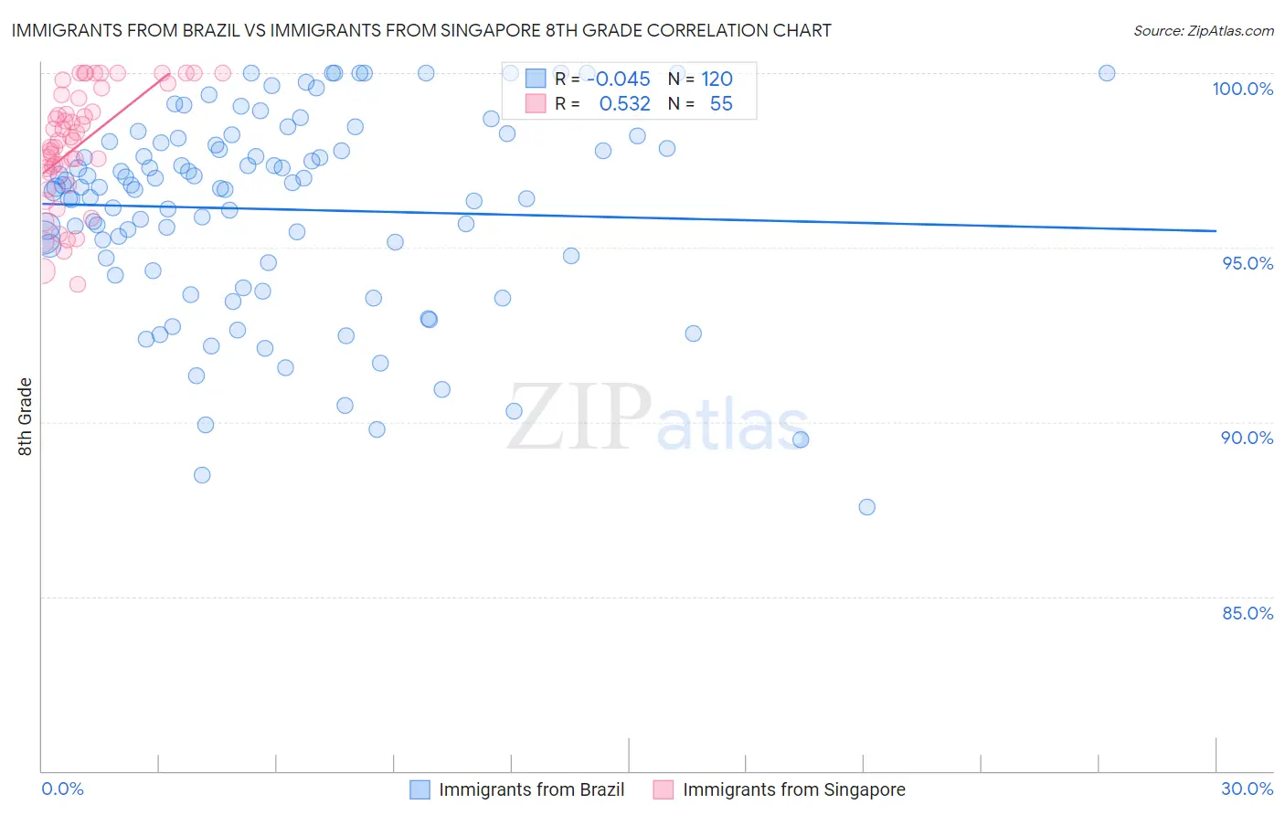 Immigrants from Brazil vs Immigrants from Singapore 8th Grade