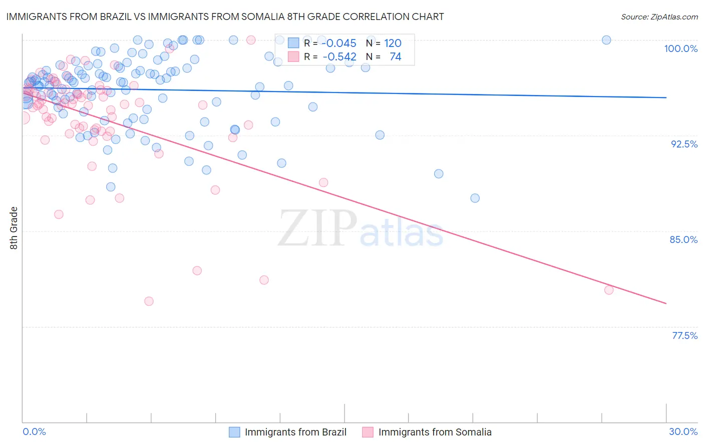 Immigrants from Brazil vs Immigrants from Somalia 8th Grade