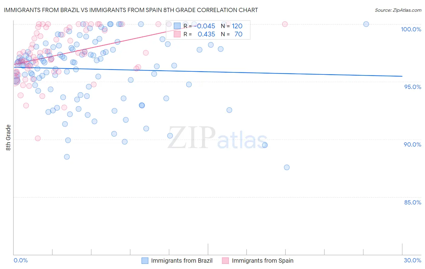 Immigrants from Brazil vs Immigrants from Spain 8th Grade