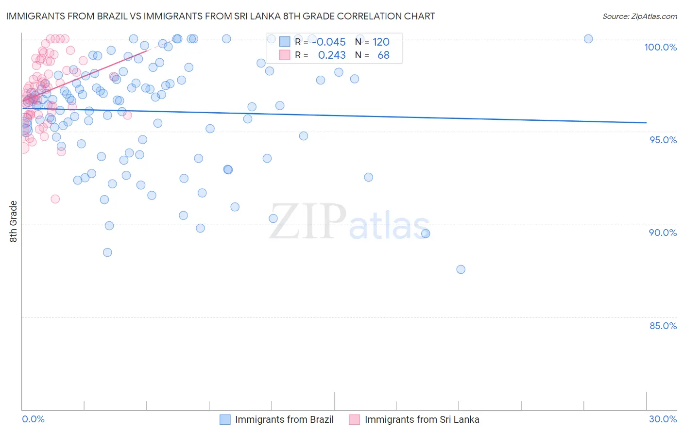 Immigrants from Brazil vs Immigrants from Sri Lanka 8th Grade