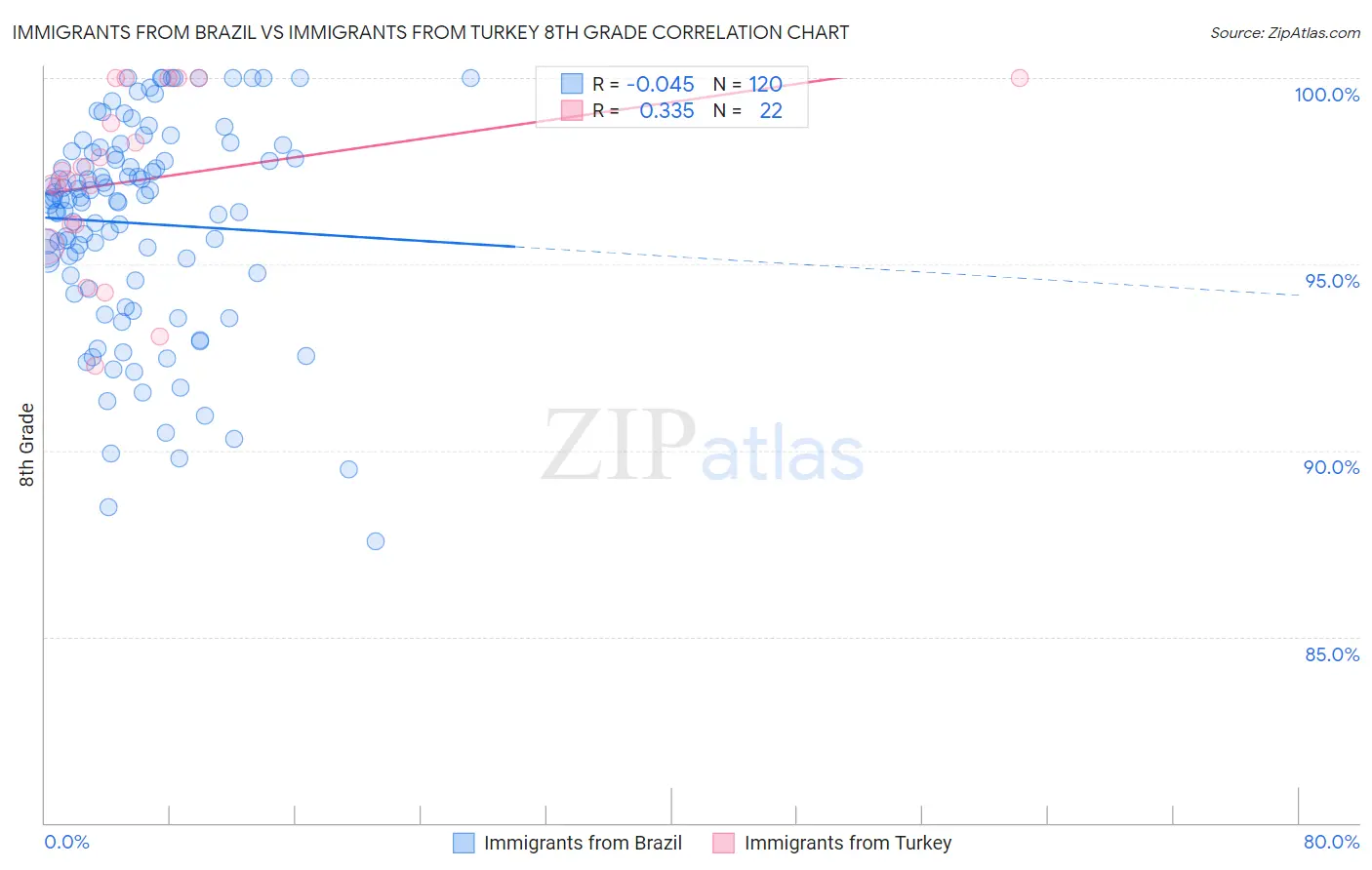 Immigrants from Brazil vs Immigrants from Turkey 8th Grade