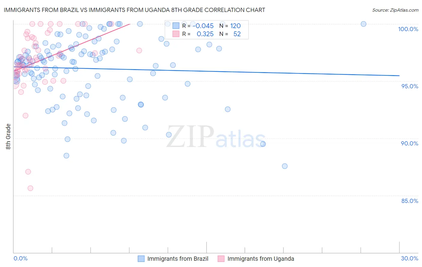 Immigrants from Brazil vs Immigrants from Uganda 8th Grade