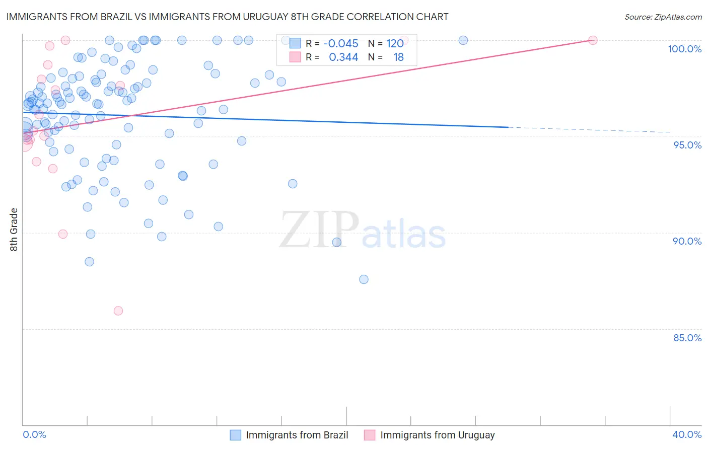 Immigrants from Brazil vs Immigrants from Uruguay 8th Grade