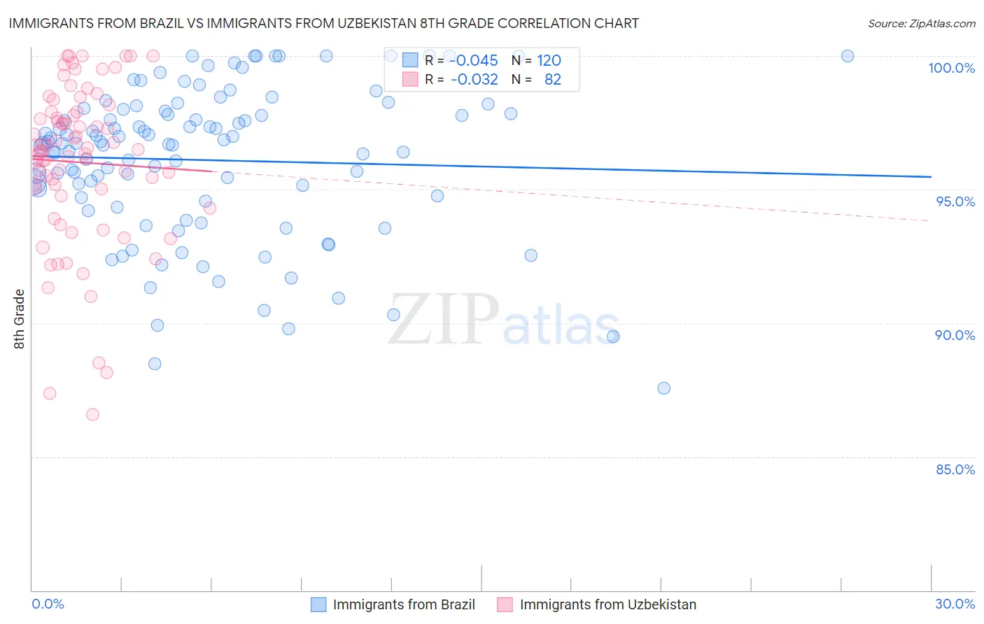 Immigrants from Brazil vs Immigrants from Uzbekistan 8th Grade
