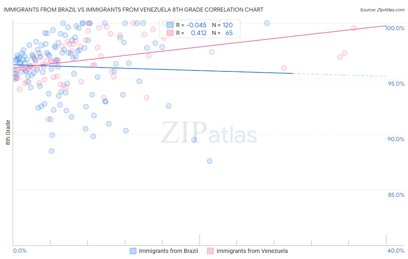 Immigrants from Brazil vs Immigrants from Venezuela 8th Grade