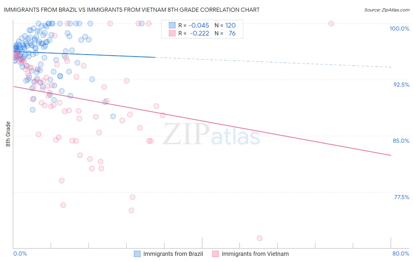 Immigrants from Brazil vs Immigrants from Vietnam 8th Grade