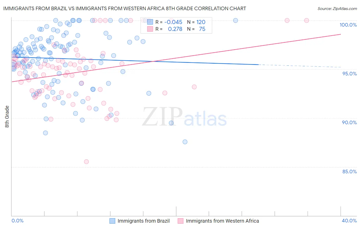 Immigrants from Brazil vs Immigrants from Western Africa 8th Grade