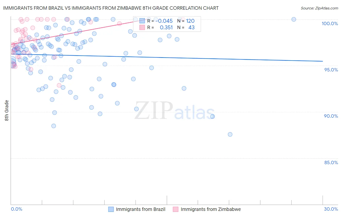 Immigrants from Brazil vs Immigrants from Zimbabwe 8th Grade