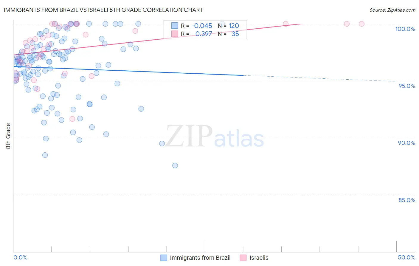 Immigrants from Brazil vs Israeli 8th Grade