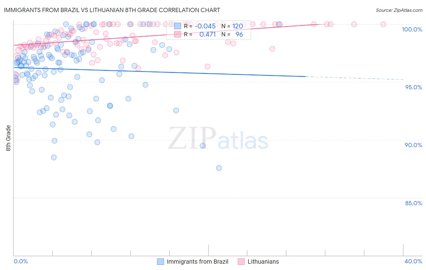 Immigrants from Brazil vs Lithuanian 8th Grade