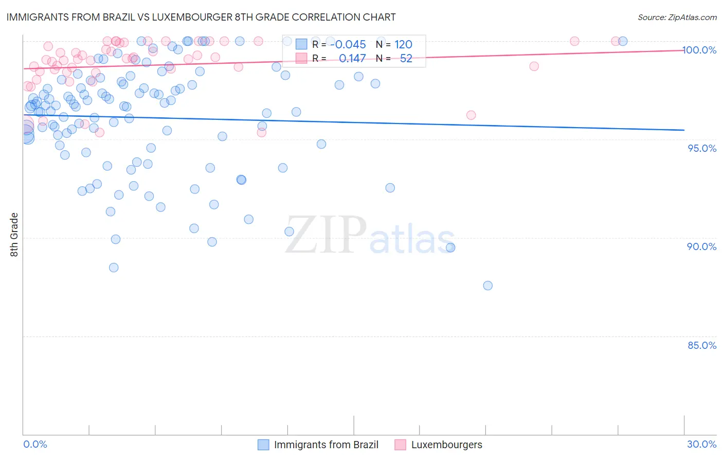 Immigrants from Brazil vs Luxembourger 8th Grade