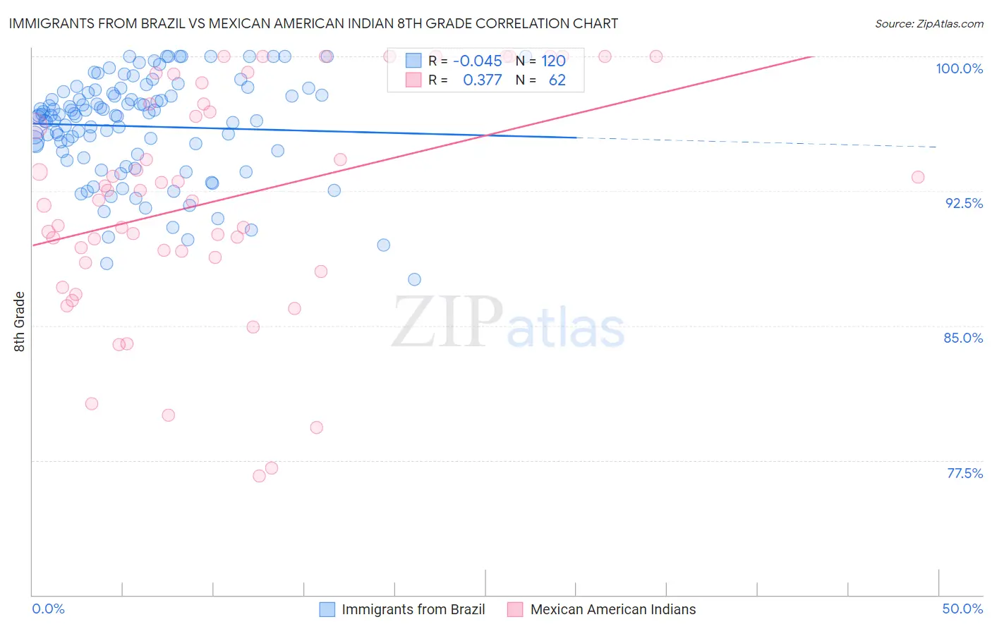 Immigrants from Brazil vs Mexican American Indian 8th Grade