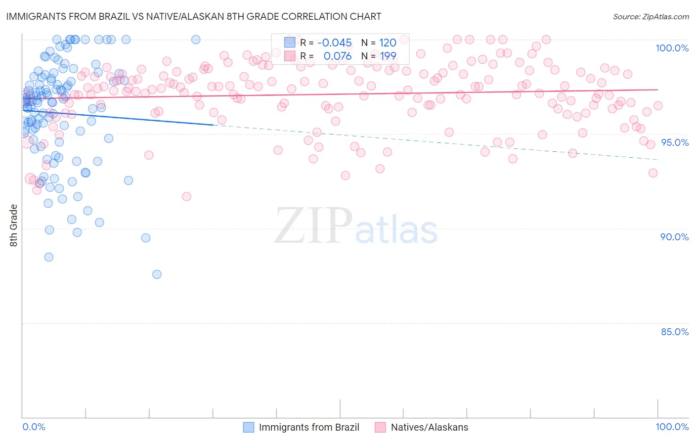 Immigrants from Brazil vs Native/Alaskan 8th Grade