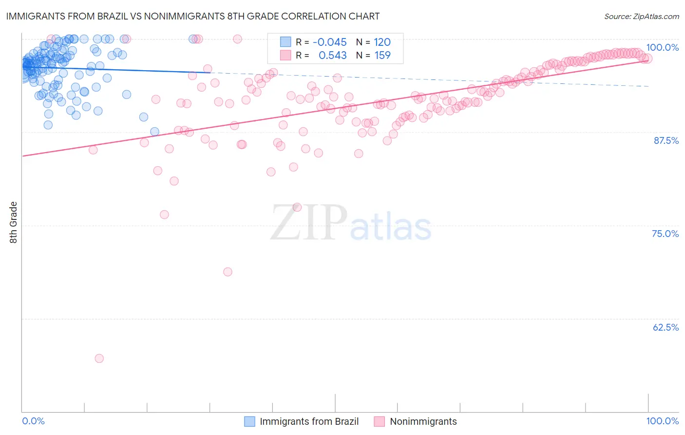 Immigrants from Brazil vs Nonimmigrants 8th Grade