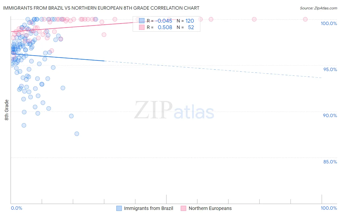 Immigrants from Brazil vs Northern European 8th Grade
