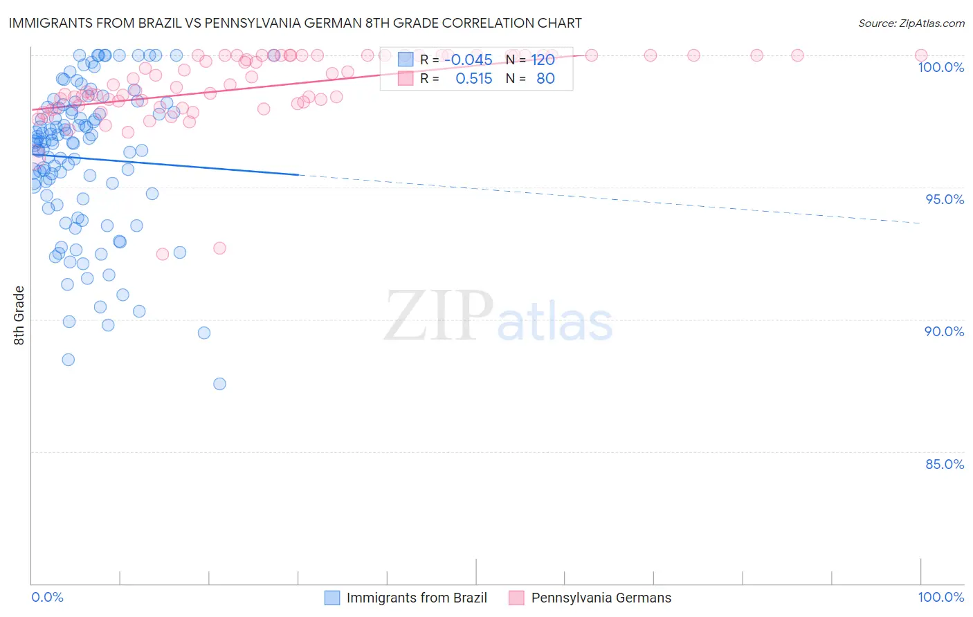 Immigrants from Brazil vs Pennsylvania German 8th Grade