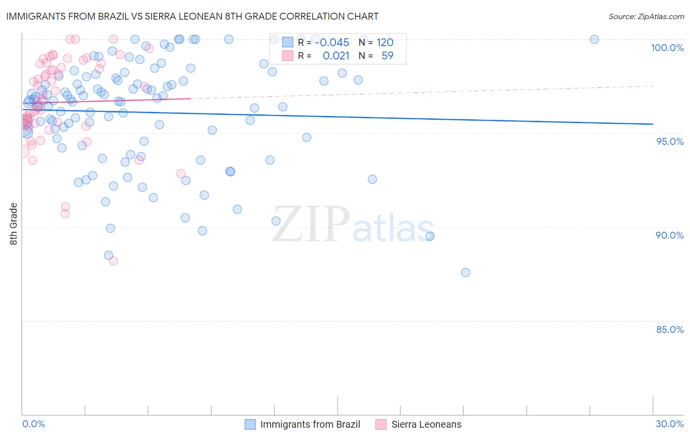Immigrants from Brazil vs Sierra Leonean 8th Grade