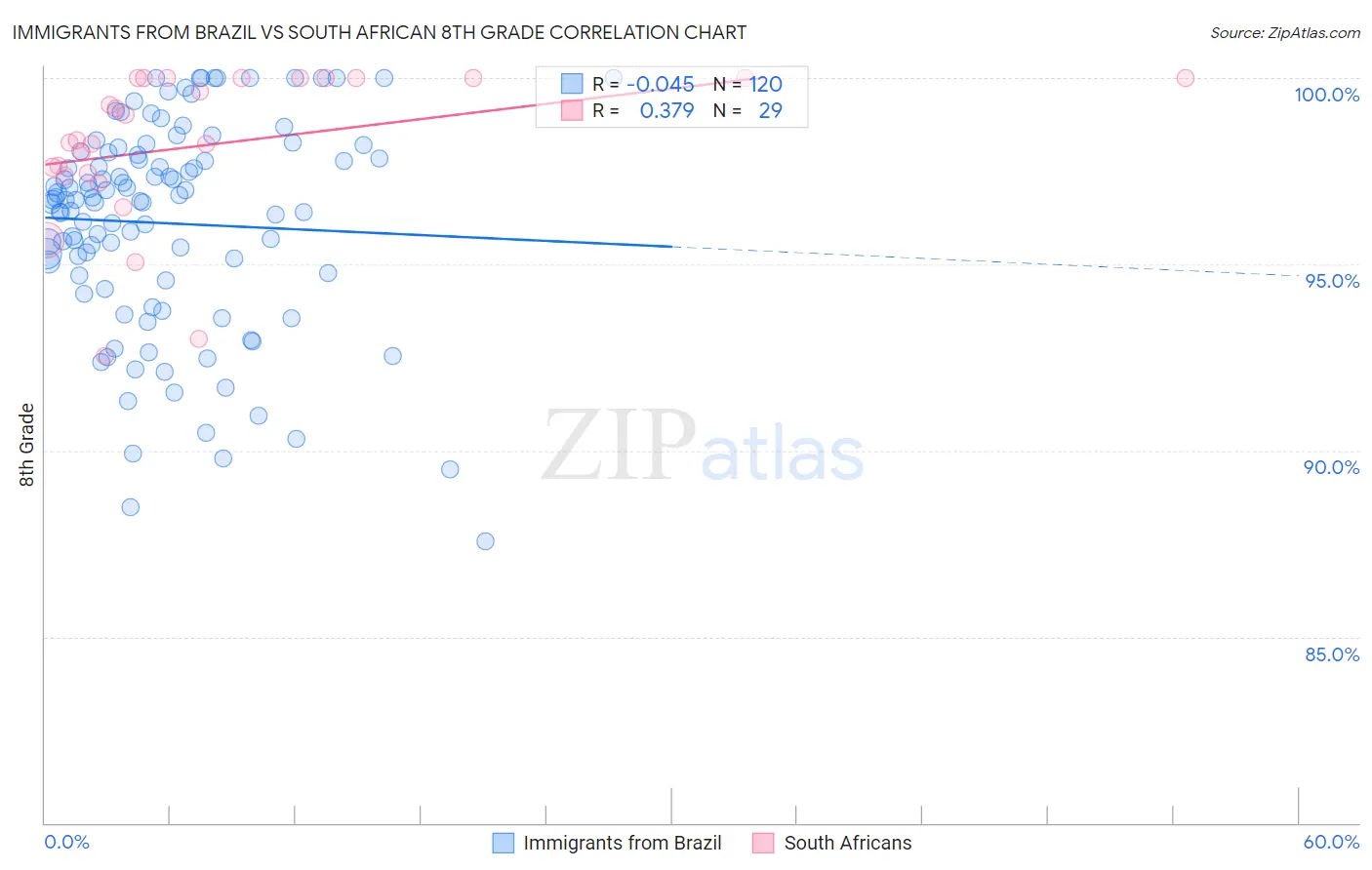 Immigrants from Brazil vs South African 8th Grade