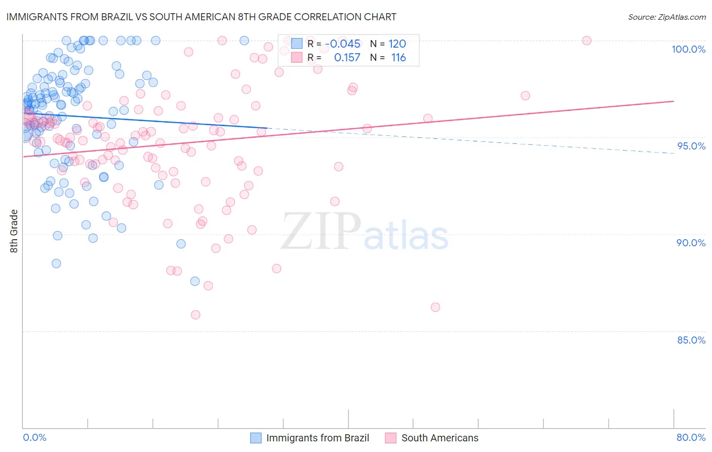 Immigrants from Brazil vs South American 8th Grade