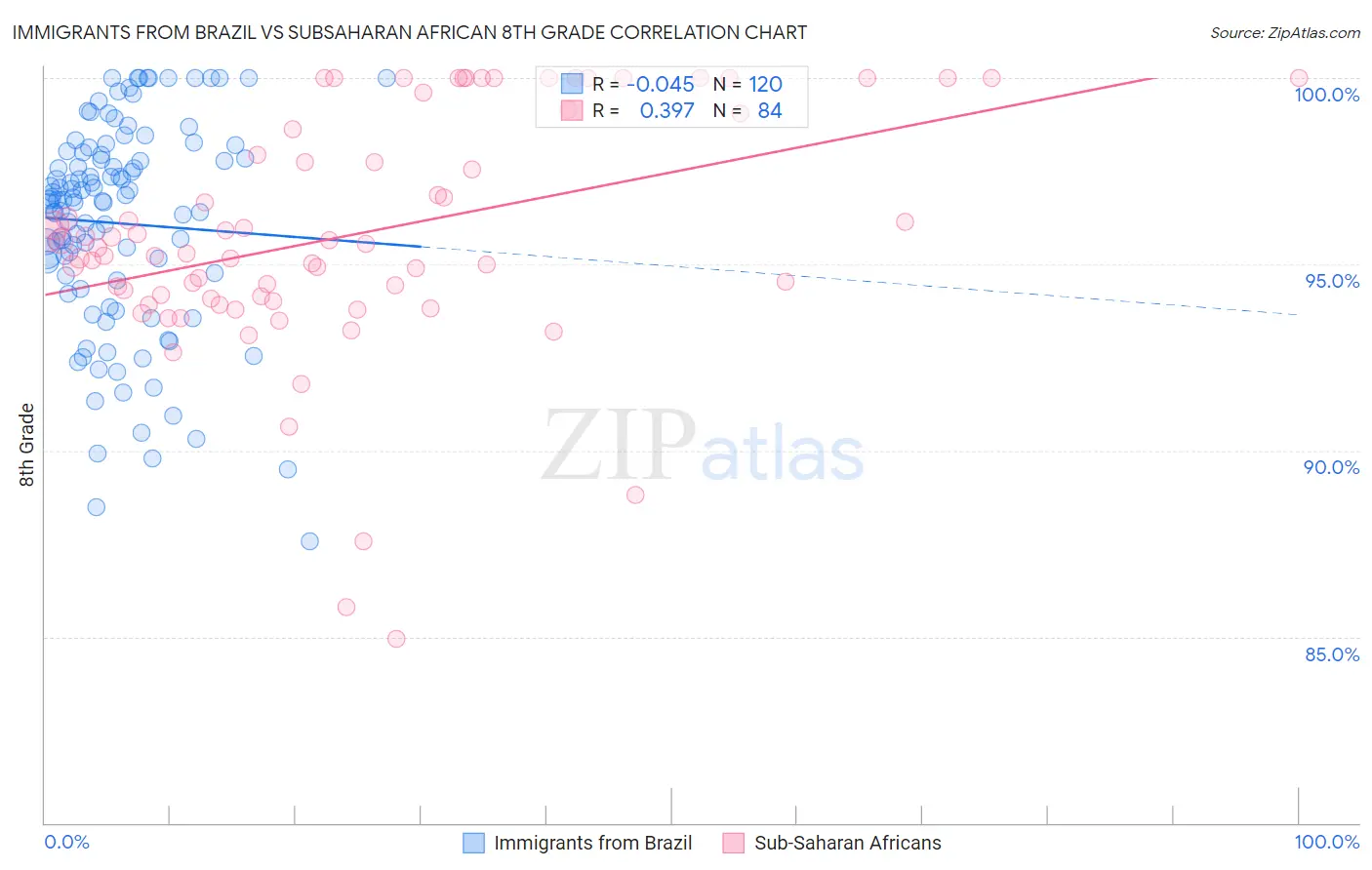 Immigrants from Brazil vs Subsaharan African 8th Grade