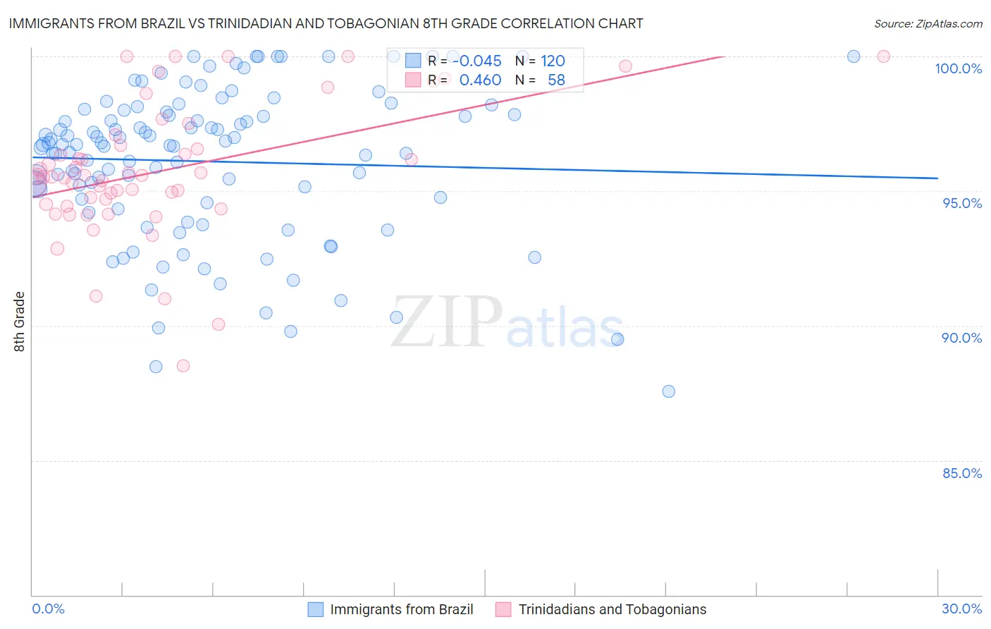 Immigrants from Brazil vs Trinidadian and Tobagonian 8th Grade