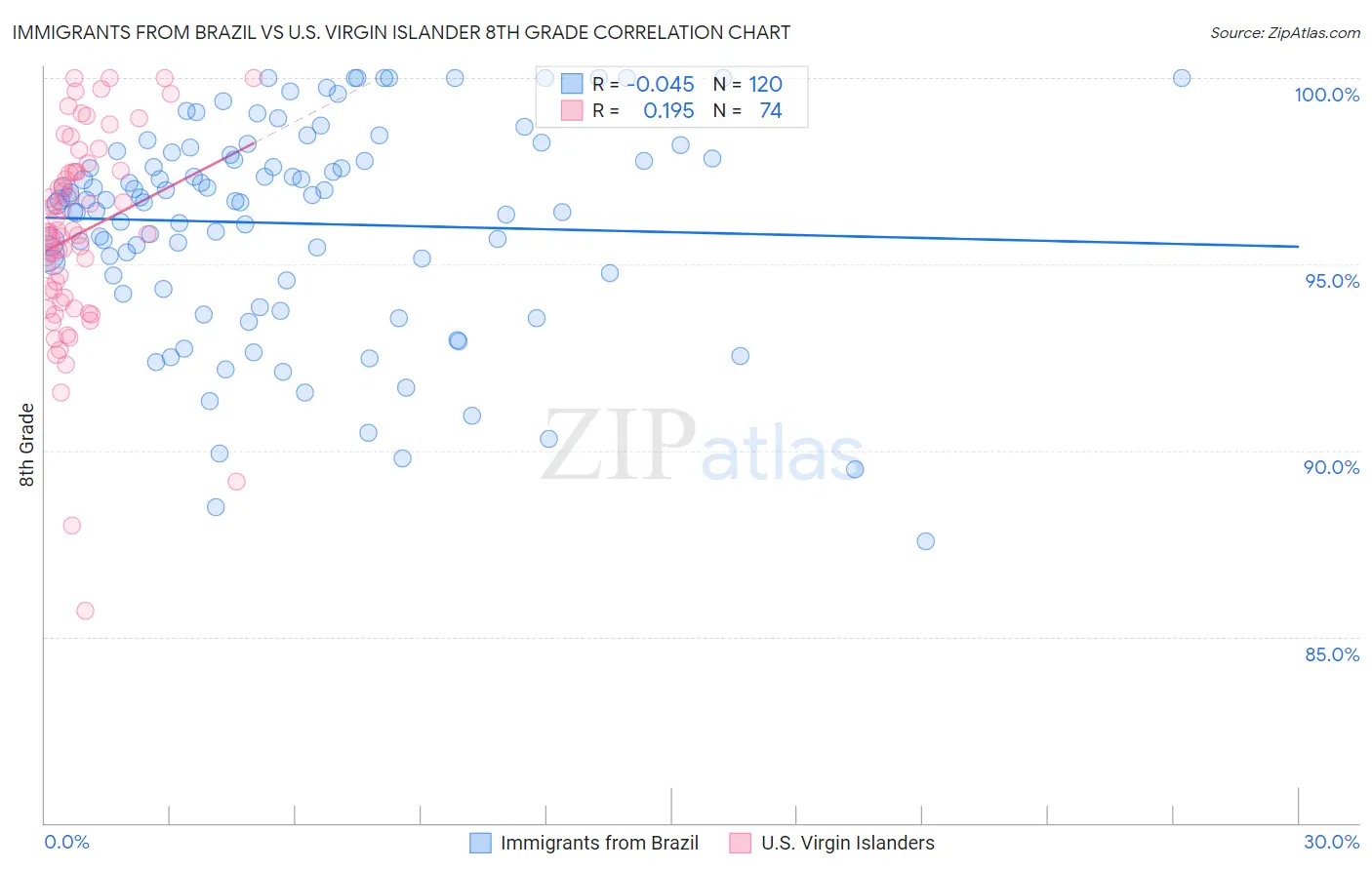 Immigrants from Brazil vs U.S. Virgin Islander 8th Grade