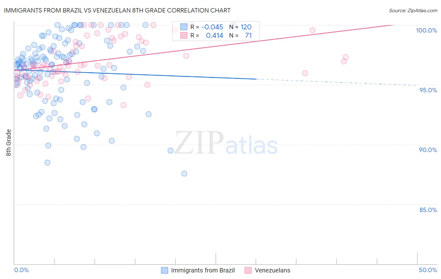 Immigrants from Brazil vs Venezuelan 8th Grade