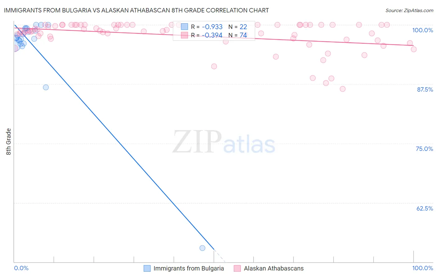 Immigrants from Bulgaria vs Alaskan Athabascan 8th Grade
