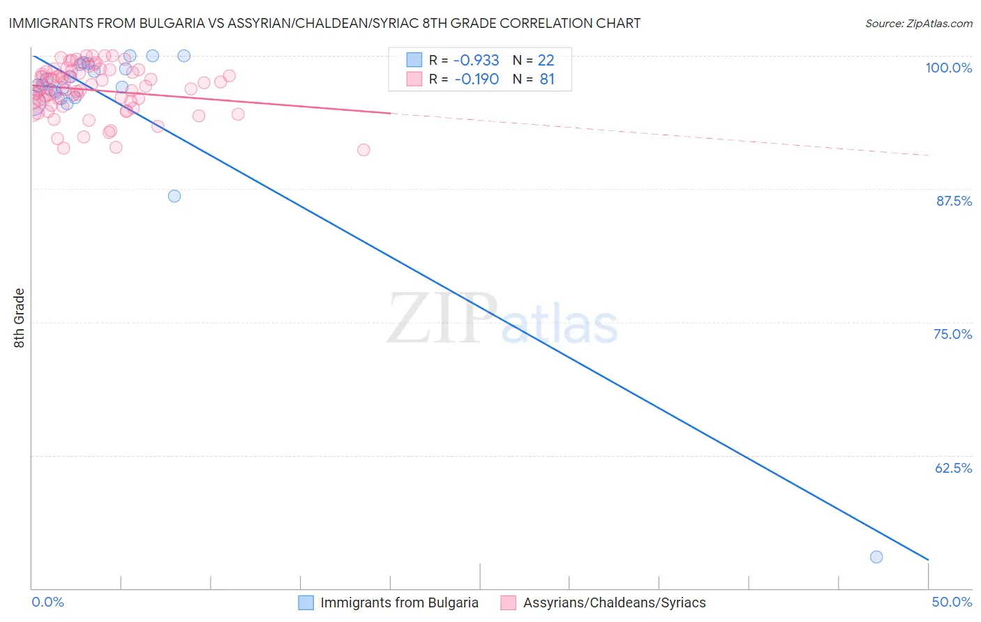 Immigrants from Bulgaria vs Assyrian/Chaldean/Syriac 8th Grade