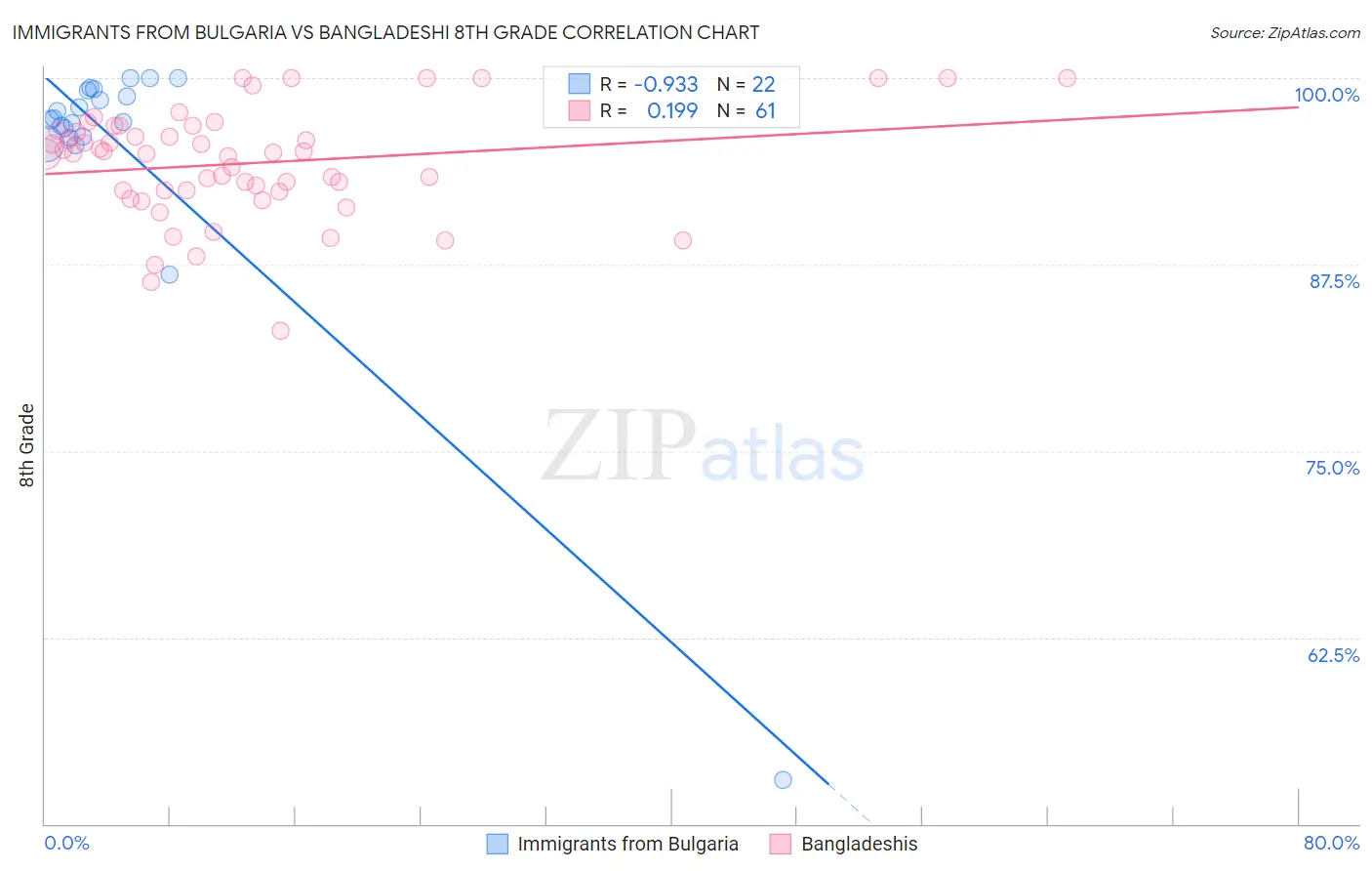 Immigrants from Bulgaria vs Bangladeshi 8th Grade